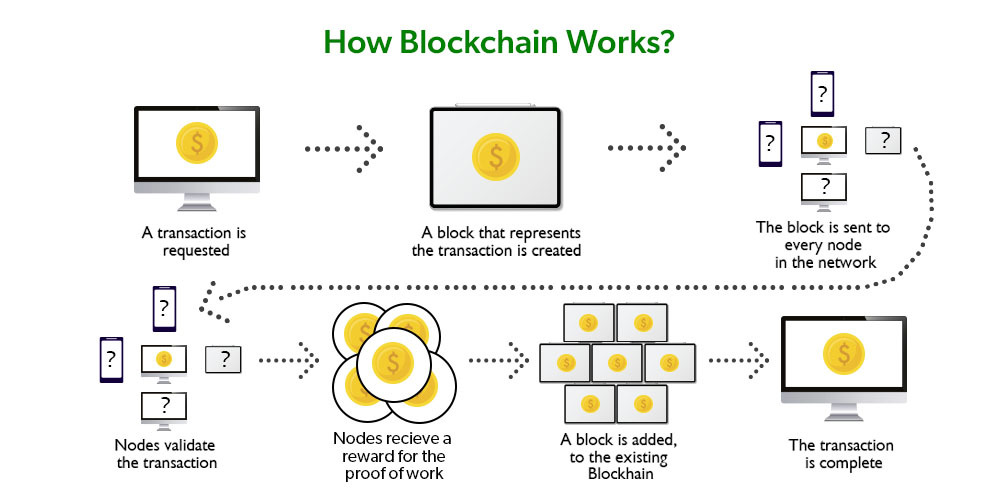 What Is Blockchain